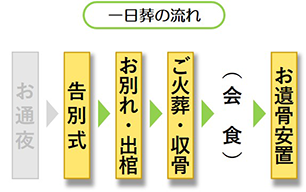 舟渡斎場　一日葬の流れ